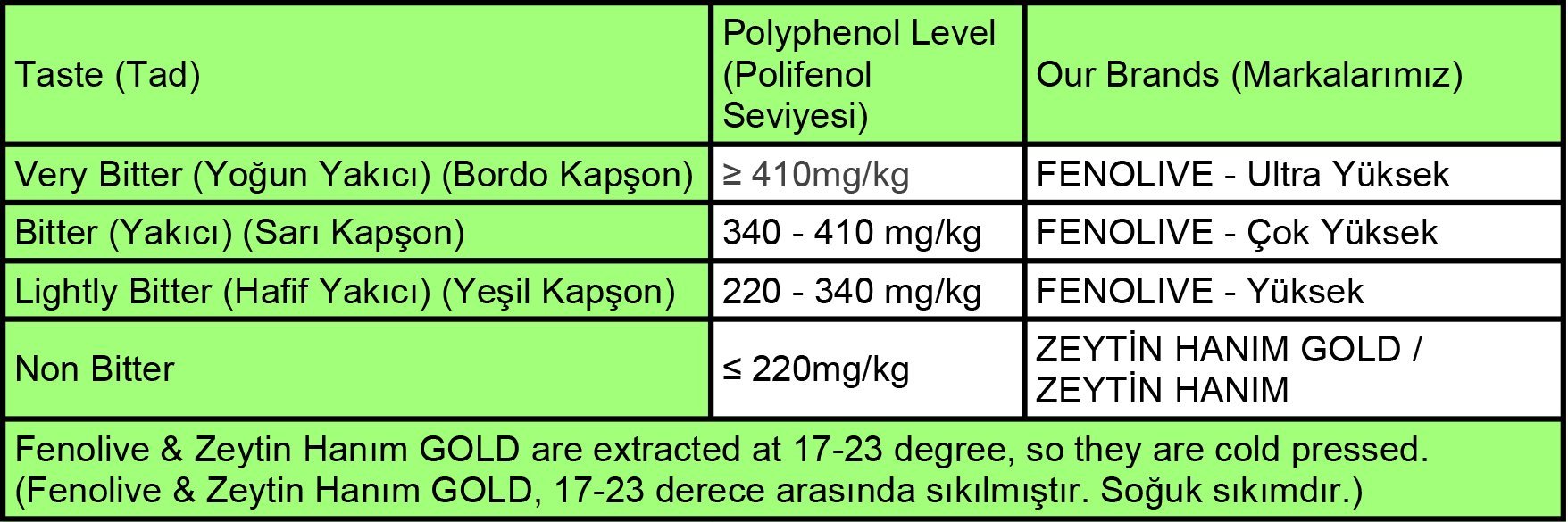 Bitterness and Burningness in Olive Oil