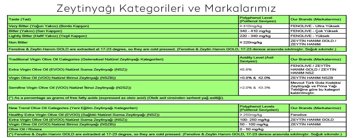 Zeytinyağı Kategorileri