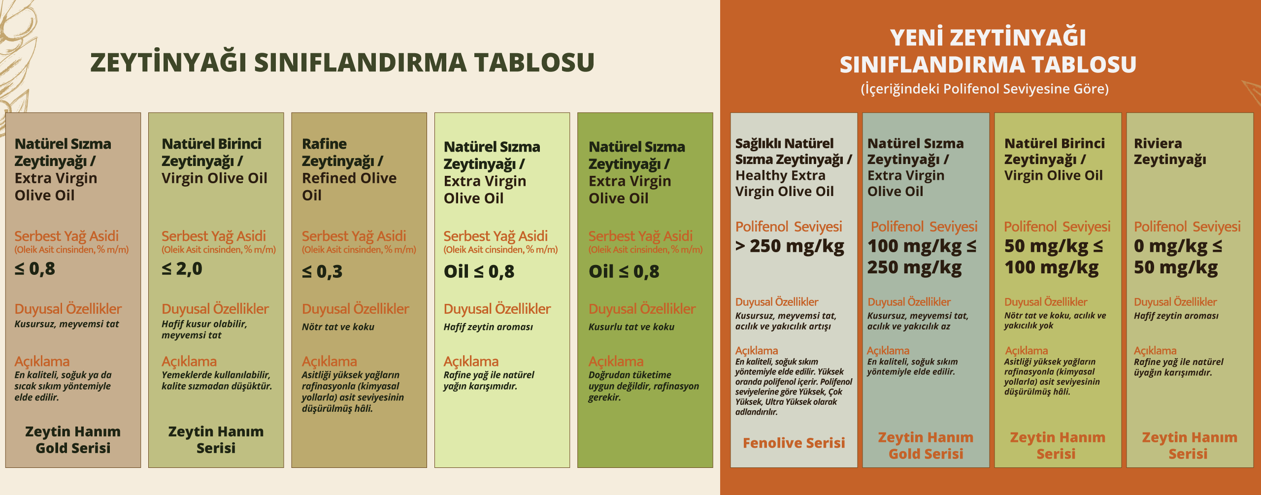 Zeytinyağı Kategorileri